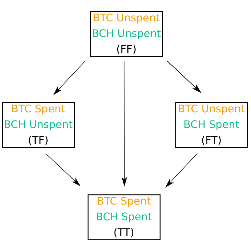 BTC-BCH-pre-fork-transition-diagram