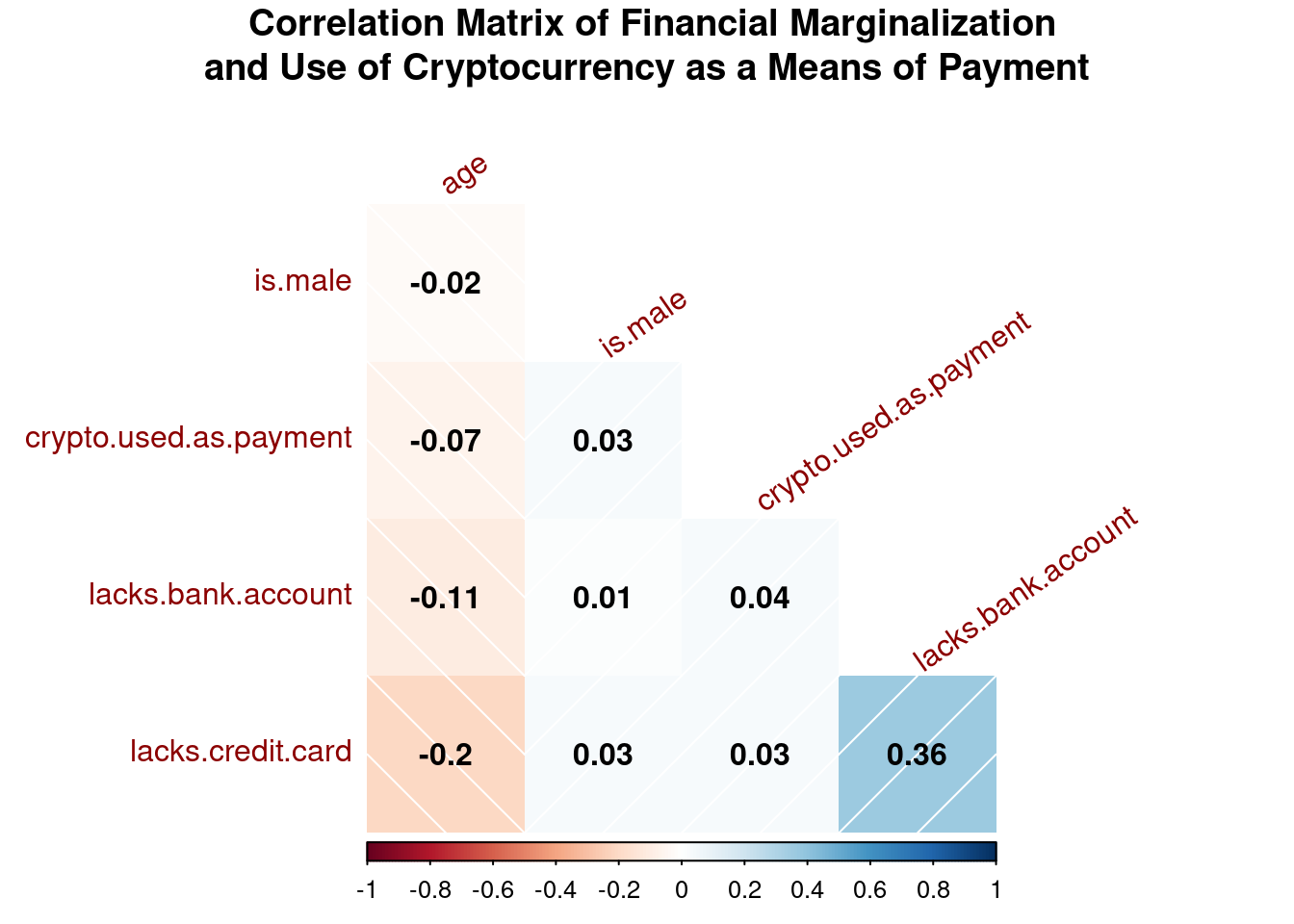 correlation-plot-financial-marginalization-cryptocurrency